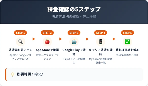 課金が残っていないか確認する手順|決済別5ステップ