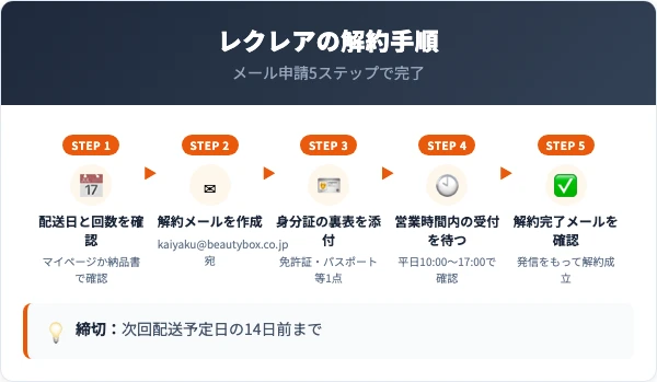 レクレアの解約手順｜メール申請の5ステップ