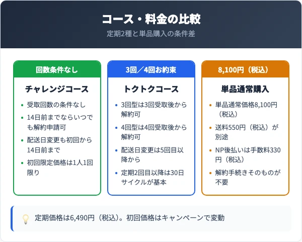 レクレアのコース・料金と解約条件の比較