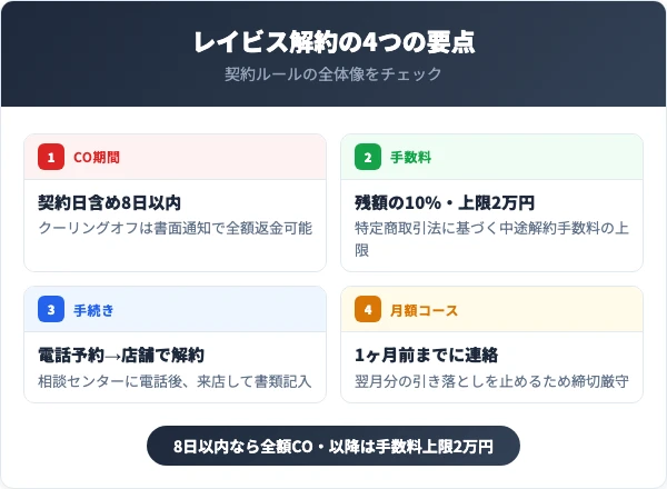 レイビスを解約する前に知っておくべき4つの要点