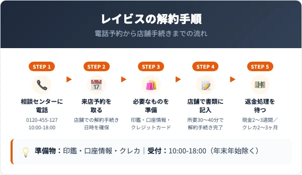 レイビスの解約手順｜電話予約から店舗手続きまで5ステップ