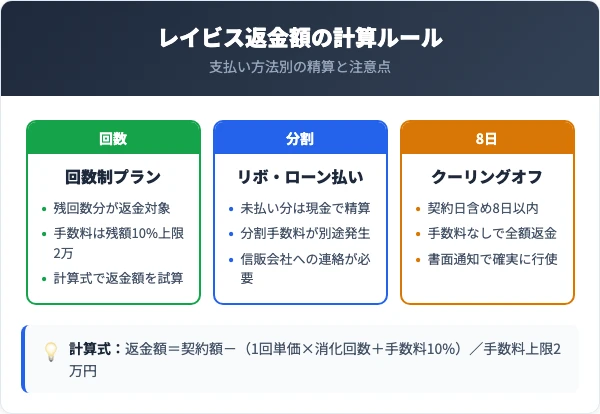 レイビスの中途解約金・返金額の計算方法