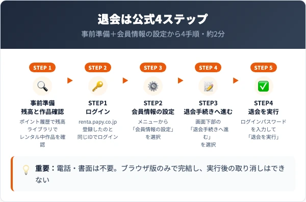Renta!の退会手順4ステップの流れ図
