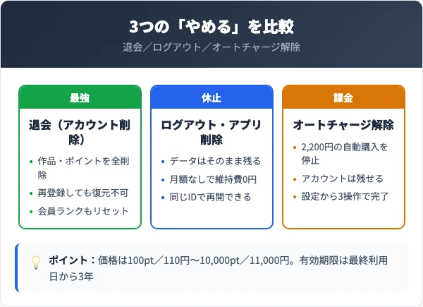 退会・ログアウト・オートチャージ解除の違いを比較