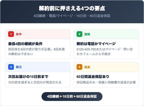 リプロスキンを解約する前に知っておくべき4つの要点