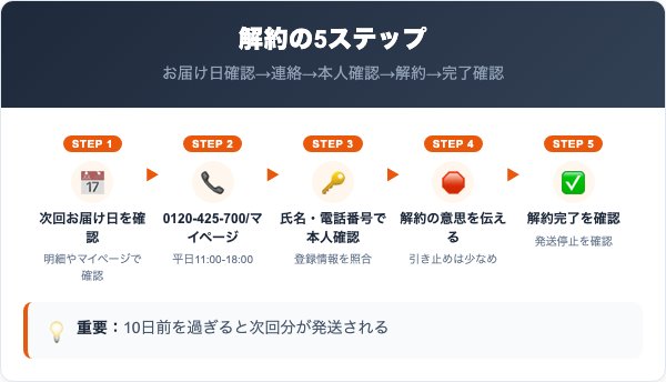 リプロスキンの解約手順|電話・マイページの5ステップ