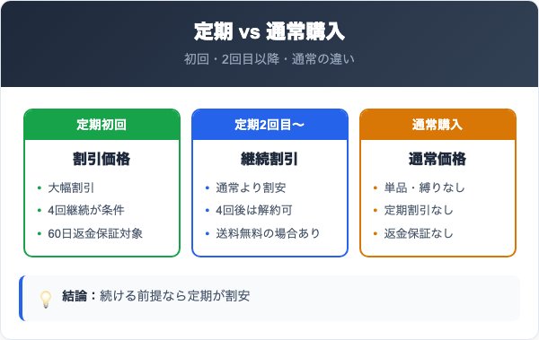 定期コースの料金プランと通常購入の比較