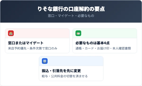 りそな銀行の口座解約の要点