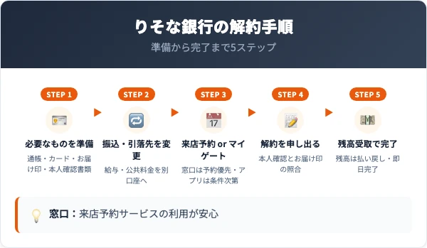 りそな銀行の口座解約の手順5ステップ