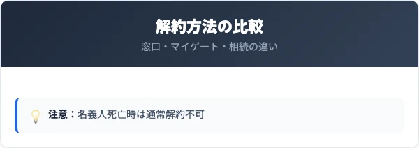 りそな銀行の窓口・マイゲート・相続解約の比較