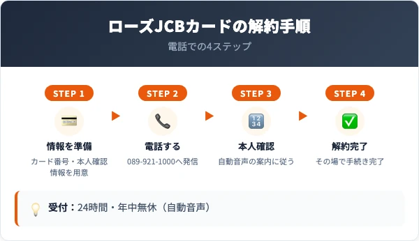ローズJCBカードの解約手順|電話での4ステップ