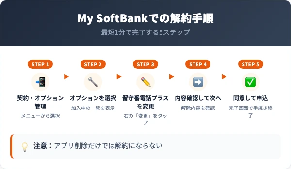 留守番電話プラスの解約手順｜My SoftBankでの5ステップ