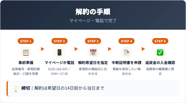 おとなの自動車保険の解約手順｜マイページ・電話の全ステップ