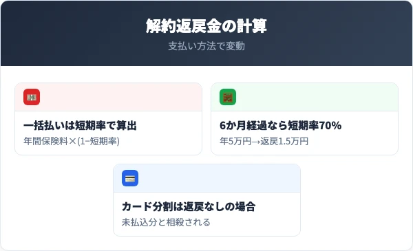 解約返戻金の仕組みと短期率の計算方法