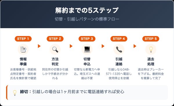 埼玉ガスのでんきの解約手順5ステップ
