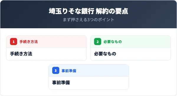 埼玉りそな銀行の口座解約の要点