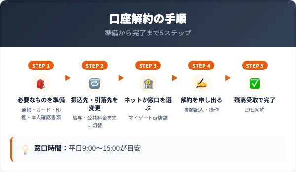 埼玉りそな銀行の口座解約の手順5ステップ