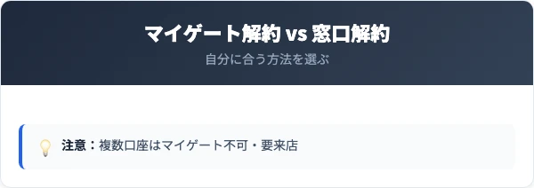 埼玉りそな銀行のマイゲート解約と窓口解約の比較