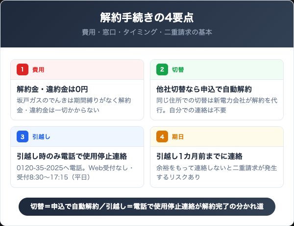 坂戸ガスのでんき解約で押さえる4つの要点