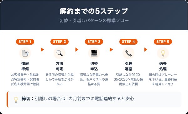 坂戸ガスのでんきの解約手順5ステップ