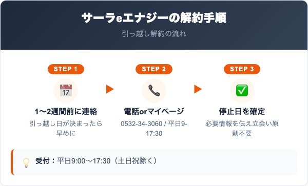 サーラeエナジーの解約手順