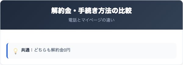 サーラeエナジーの解約金・手続き方法の比較