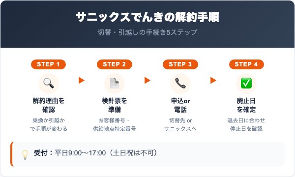 サニックスでんきの解約手順を5ステップで解説