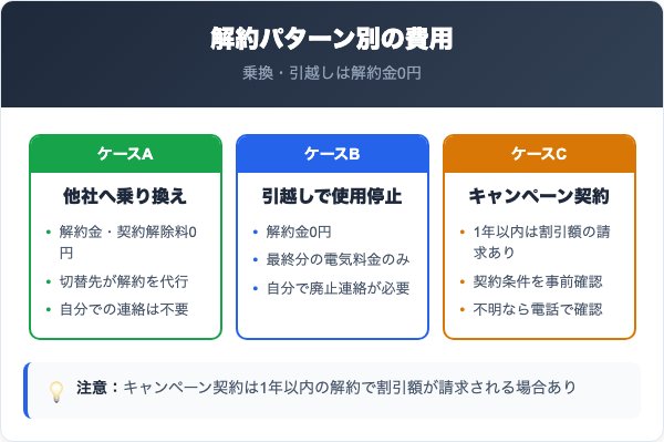 サニックスでんきの解約パターン別の費用