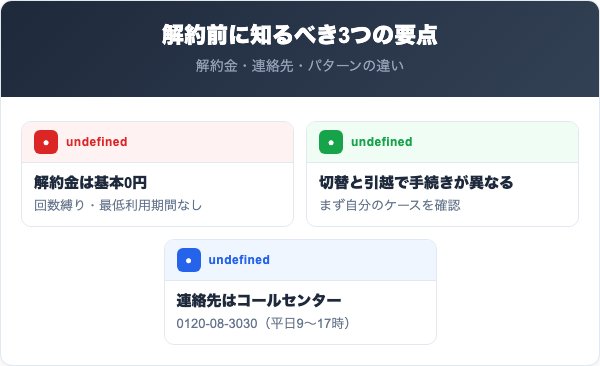 サンリンでんきの解約前に知っておくべき要点
