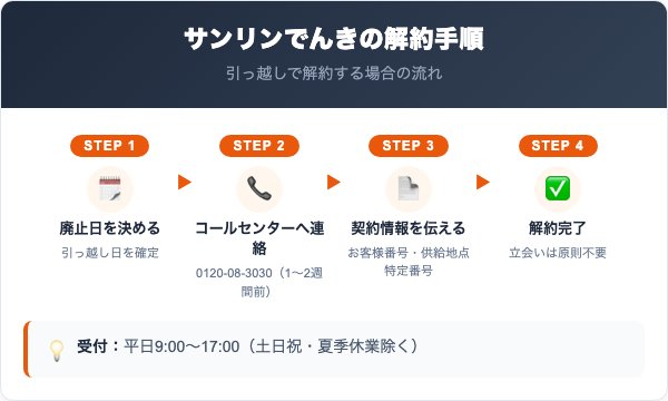 サンリンでんきの解約手順【2パターン】