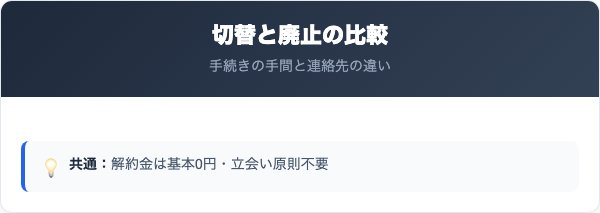 サンリンでんきの解約金・他社切替の比較