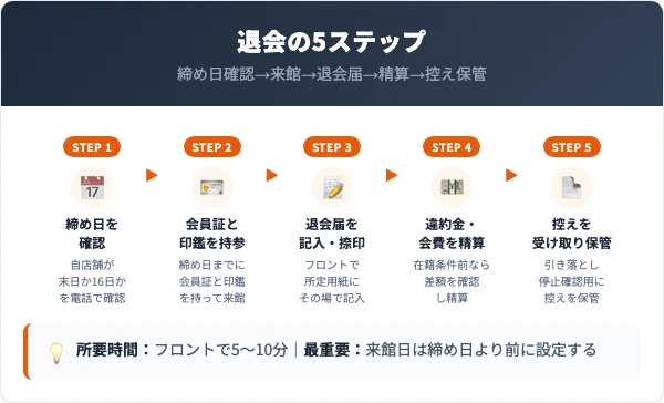 ザバススポーツクラブ退会の5ステップ手順