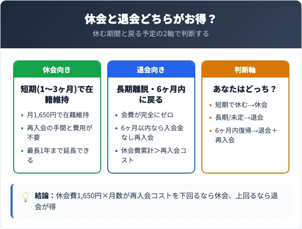ザバスの休会と退会の比較・損得早見表