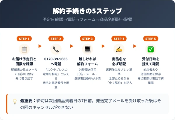 スクラブレスの解約手順5ステップ