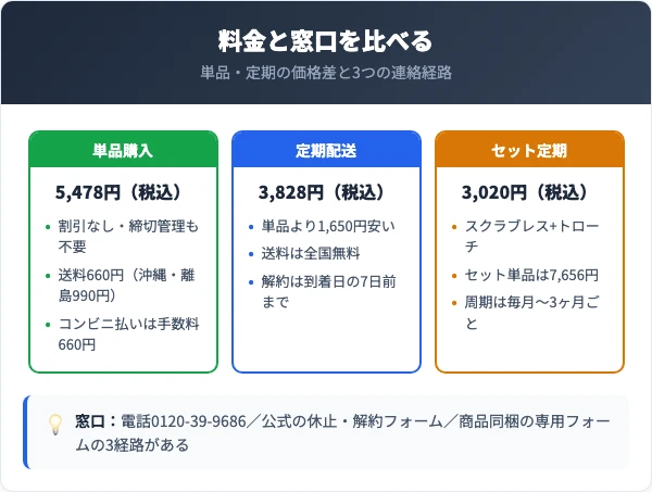 スクラブレスの料金と窓口の比較