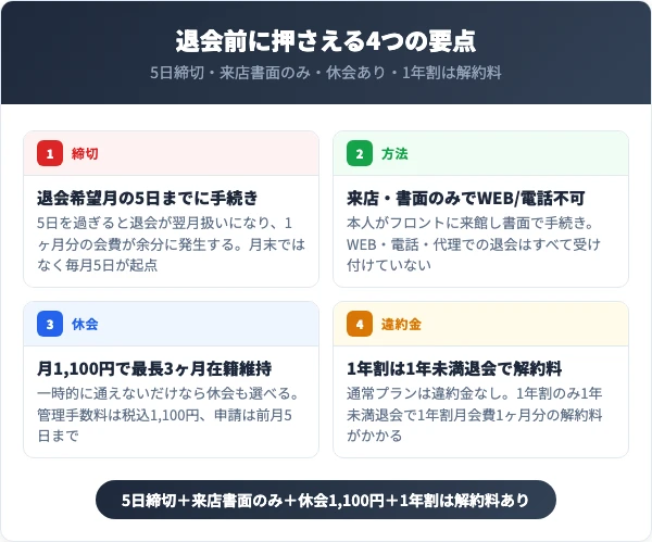 SDフィットネスを退会する前に知っておくべき4つの要点