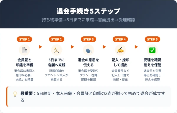 SDフィットネスの退会手順|店舗での5ステップ