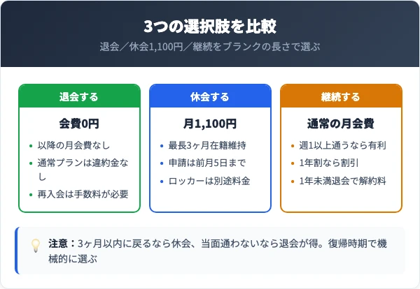 退会・休会・継続の選択肢を料金で比較