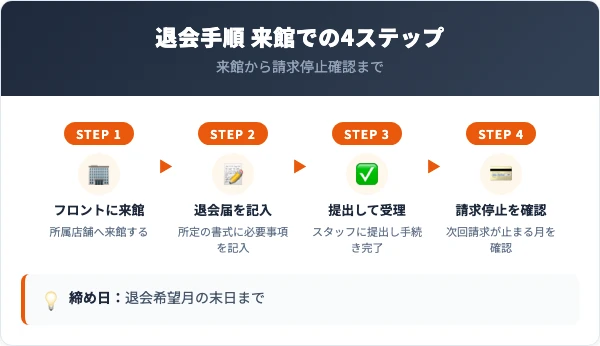 西武フィットネスクラブの退会手順 来館での4ステップ