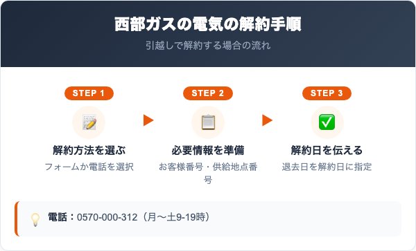 西部ガスの電気の解約手順【ケース別に解説】
