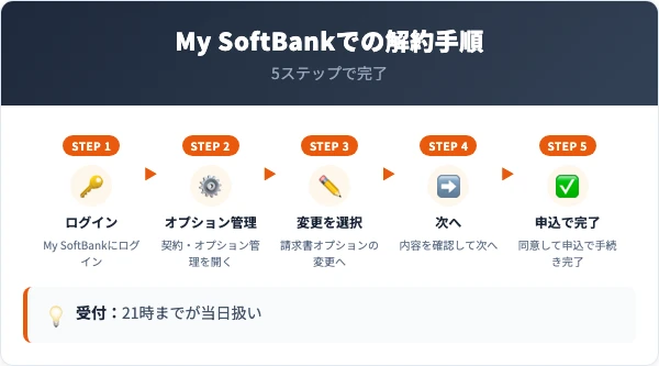 ソフトバンク請求書オプションの解約手順【My SoftBankの5ステップ】