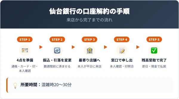 仙台銀行の口座解約の手順5ステップ