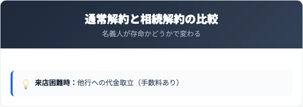 仙台銀行の通常解約と相続解約の比較