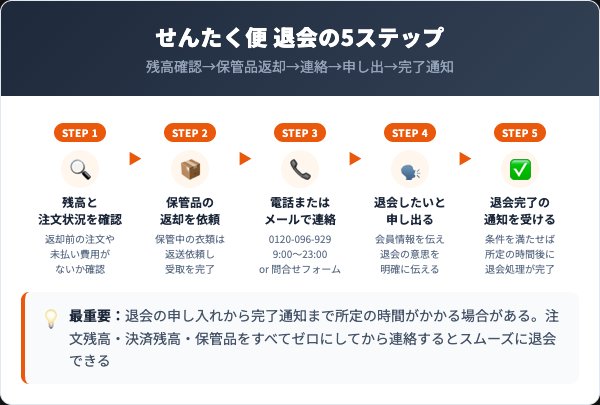 せんたく便の退会手順｜電話・メールの5ステップ
