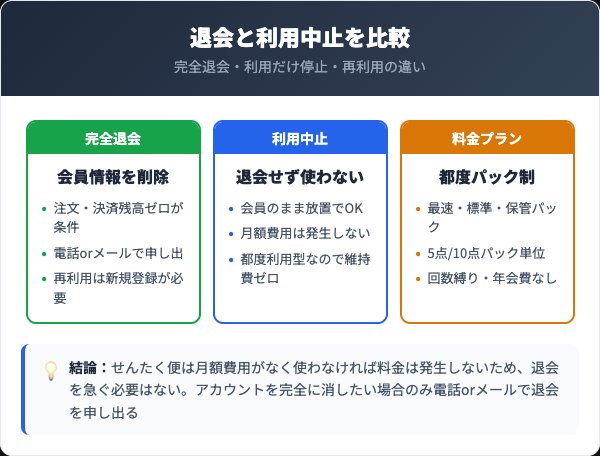 退会・休止・利用中止の違いと料金プラン比較