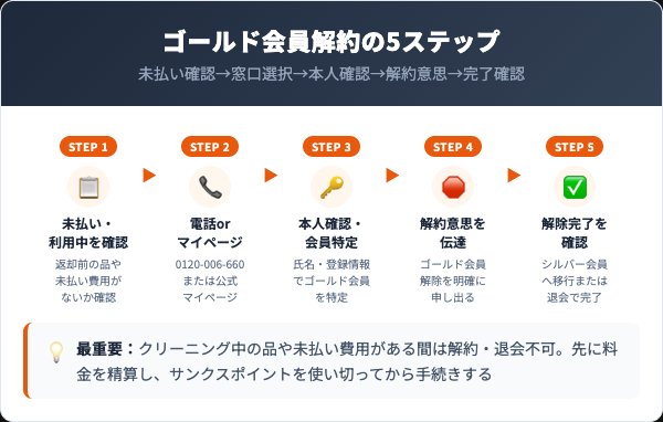 洗宅倉庫ゴールド会員の解約手順|5ステップ