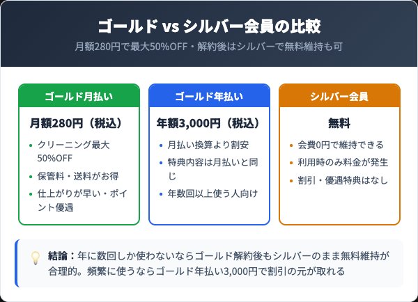 ゴールド会員の料金プランと特典・シルバー会員との比較