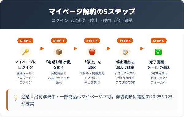 マイページでの解約手順5ステップ