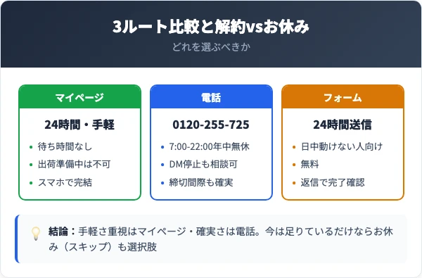 電話・Web・マイページ3ルートの比較と判断