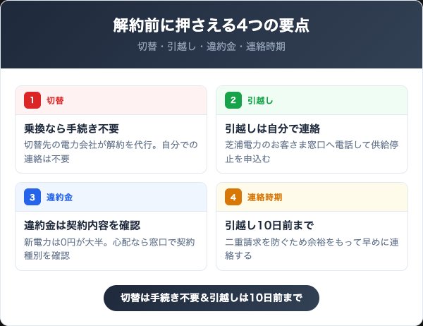 芝浦電力を解約する前に知っておくべき4つの要点
